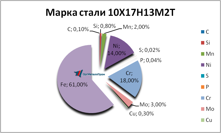 Химический состав 10Х17Н13М2Т «ОргМеталлПром Бердск» berdsk.orgmetall.ru