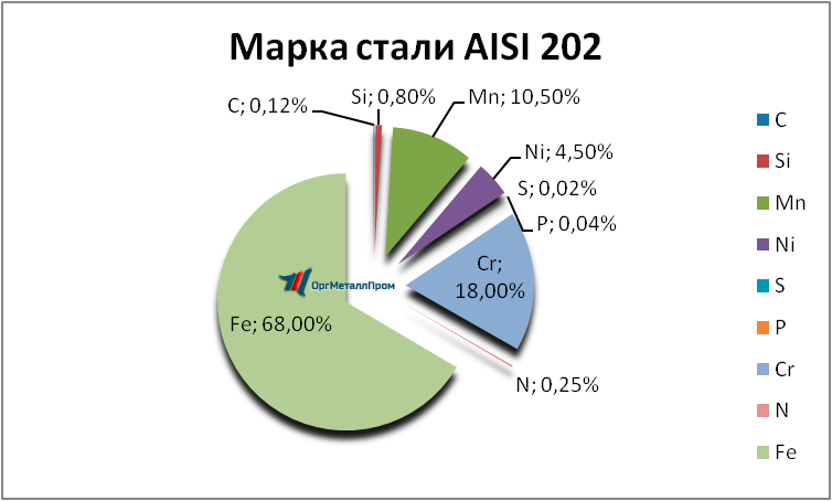   AISI 202   berdsk.orgmetall.ru