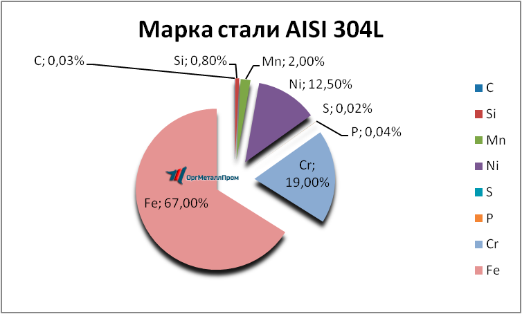 Химический состав AISI 316L «ОргМеталлПром Бердск» berdsk.orgmetall.ru