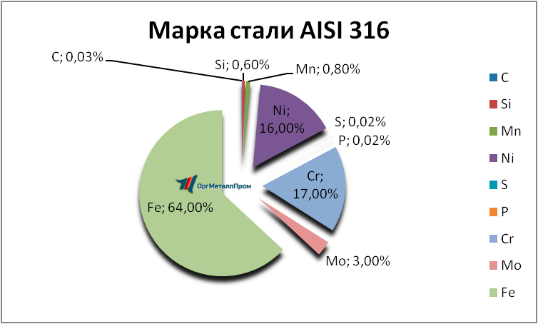   AISI 316   berdsk.orgmetall.ru