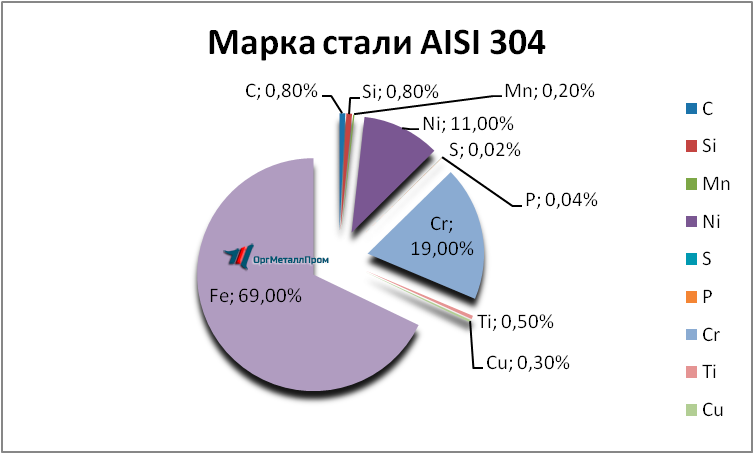 Химический состав AISI 304 аналог 08Х18Н10 Марка стали «ОргМеталлПром Бердск» berdsk.orgmetall.ru