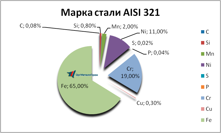 Химический состав AISI 321 Марка стали «ОргМеталлПром Бердск» berdsk.orgmetall.ru
