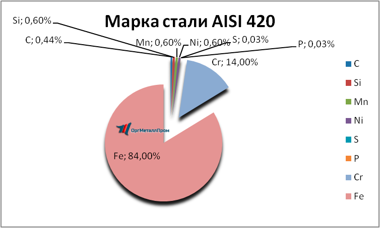   AISI 420     berdsk.orgmetall.ru