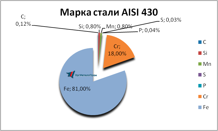 Химический состав AISI 430 (12Х17) характеристики «ОргМеталлПром Бердск» berdsk.orgmetall.ru