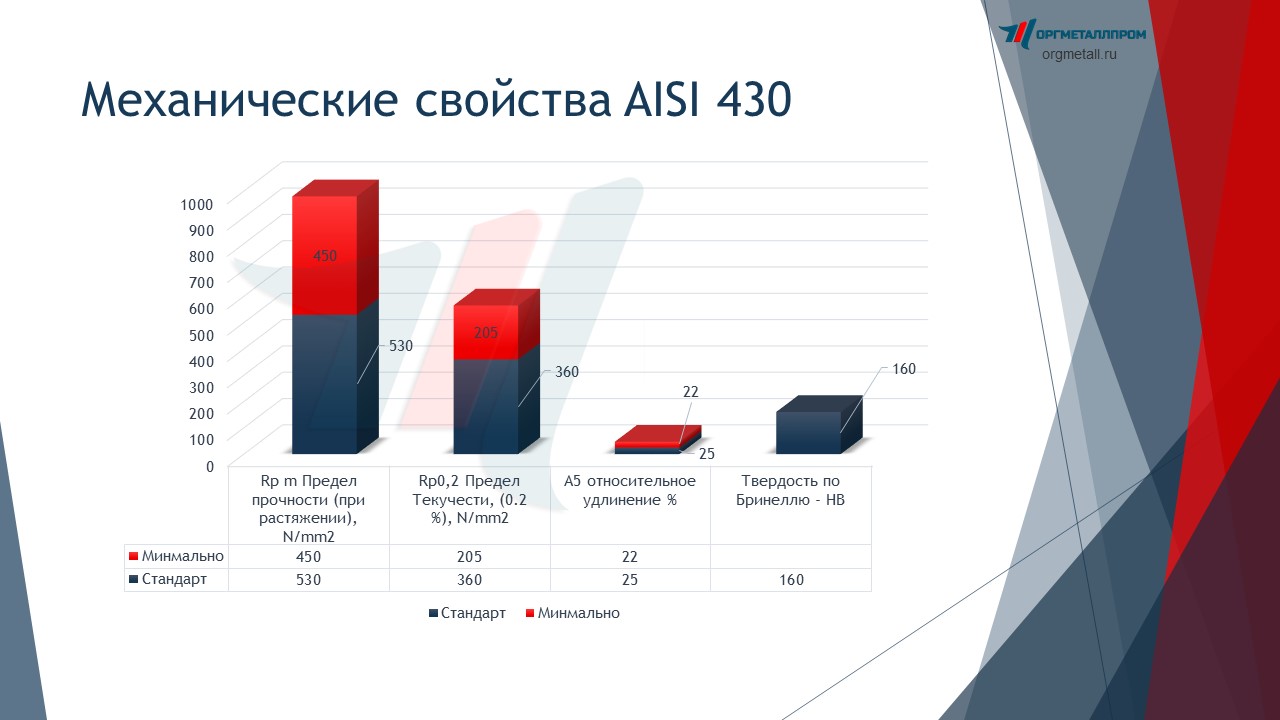 Механические свойства AISI 430 (12Х17) «ОргМеталлПром Бердск» berdsk.orgmetall.ru