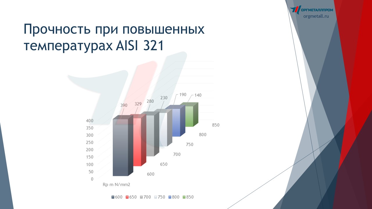 Прочность при повышенных температурах AISI 321 «ОргМеталлПром Бердск» berdsk.orgmetall.ru